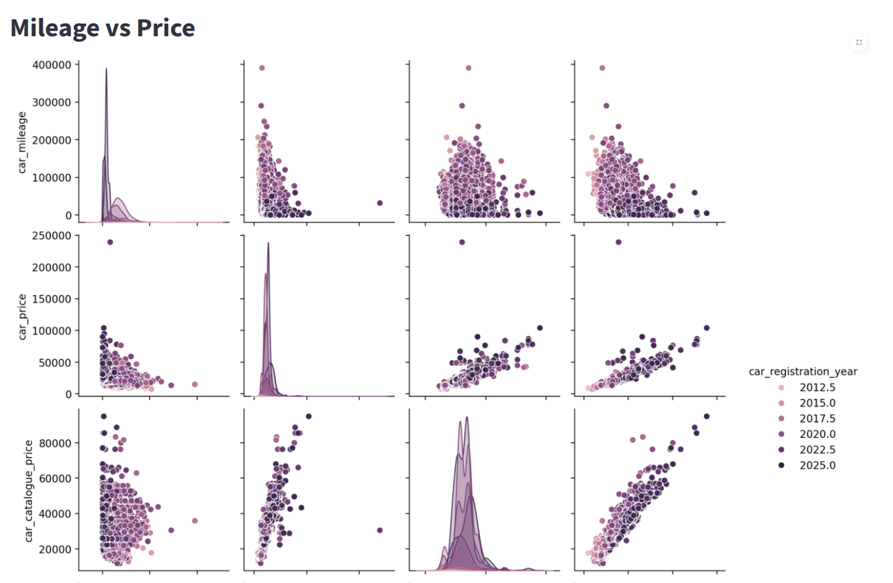 Mileage vs Price