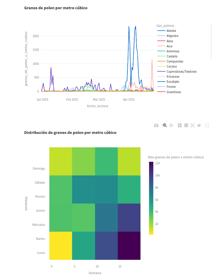 Madrid Polen Dashboard Screenshot